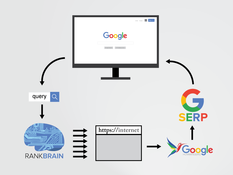 o que é RankBrain do Google